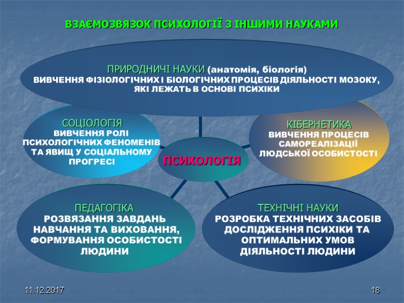 11.12.2017 18 ВЗАЄМОЗВЯЗОК ПСИХОЛОГІЇ З ІНШИМИ НАУКАМИ